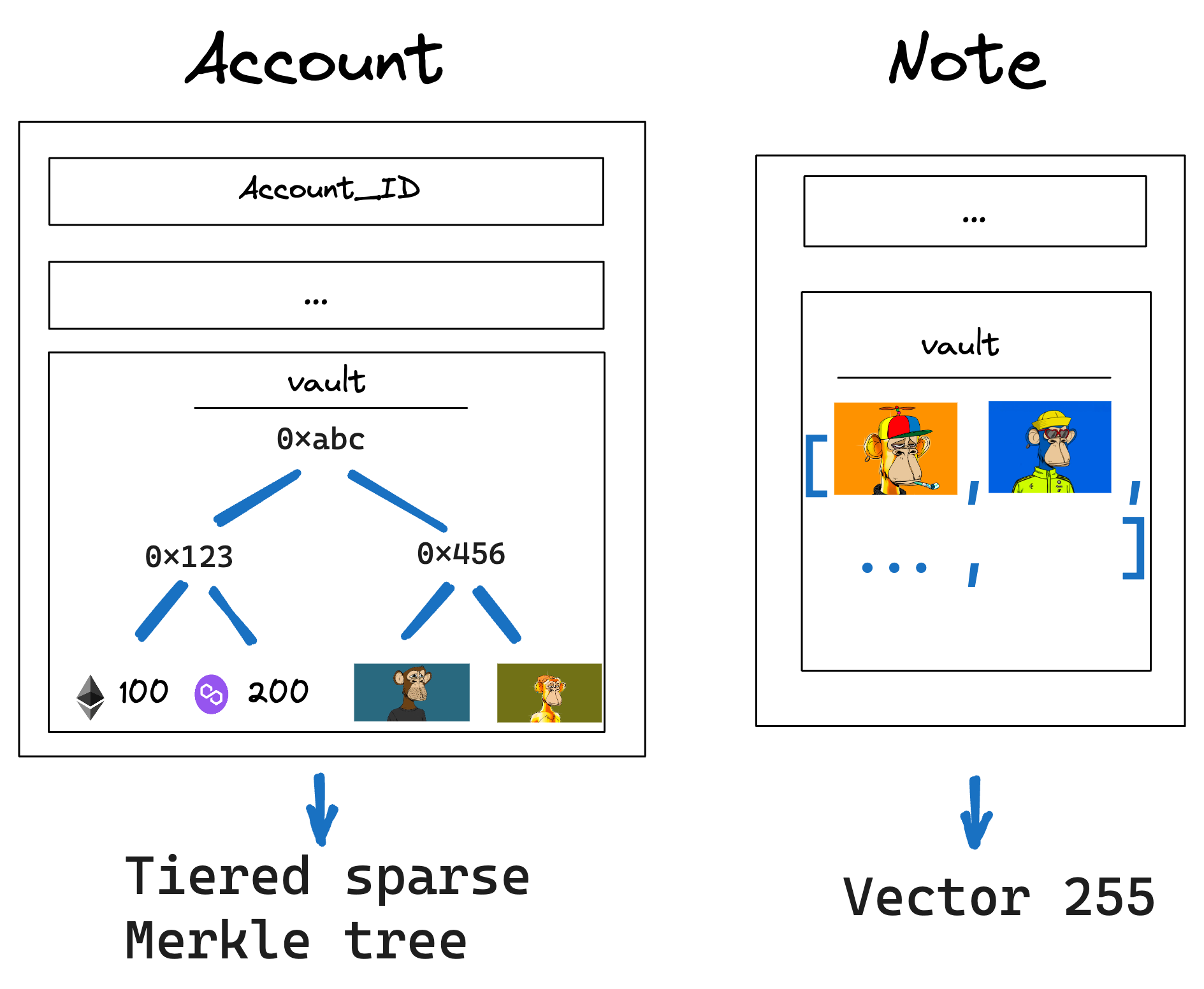 Asset storage