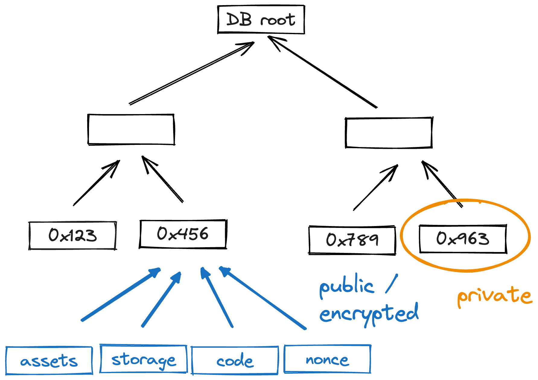 Account DB