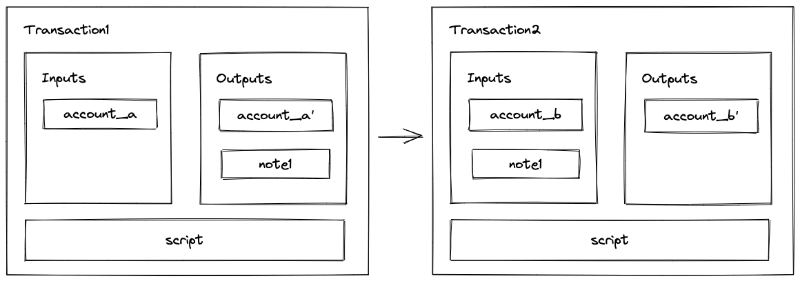 Transaction flows