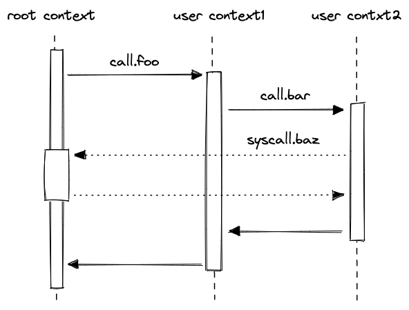 context transitions