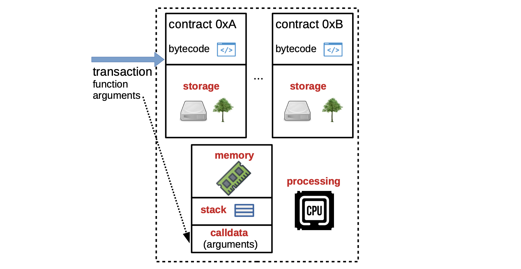 EVM Components Involved in the Processing of a Transaction