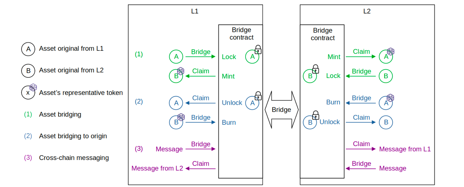 Polygon zkEVM Bridge Schema