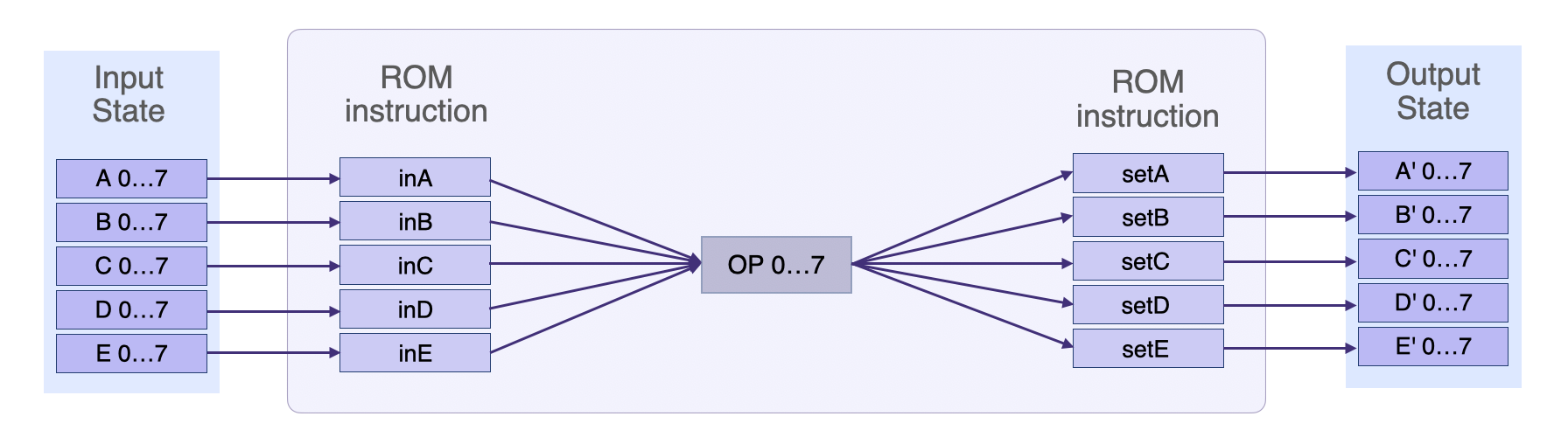 Main SM's state transition showing only generic registers