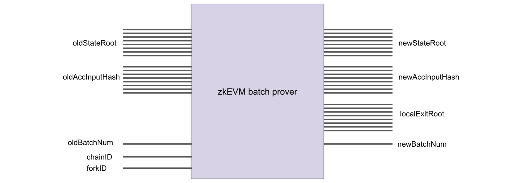 zkEVM Batch Prover