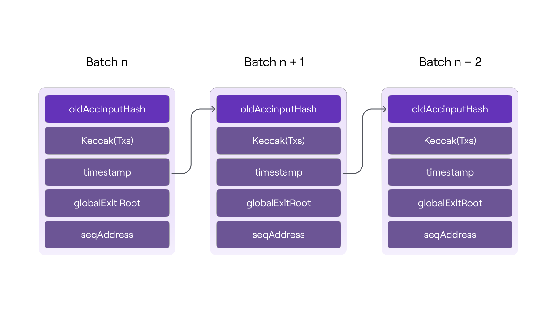 Batch chain structure