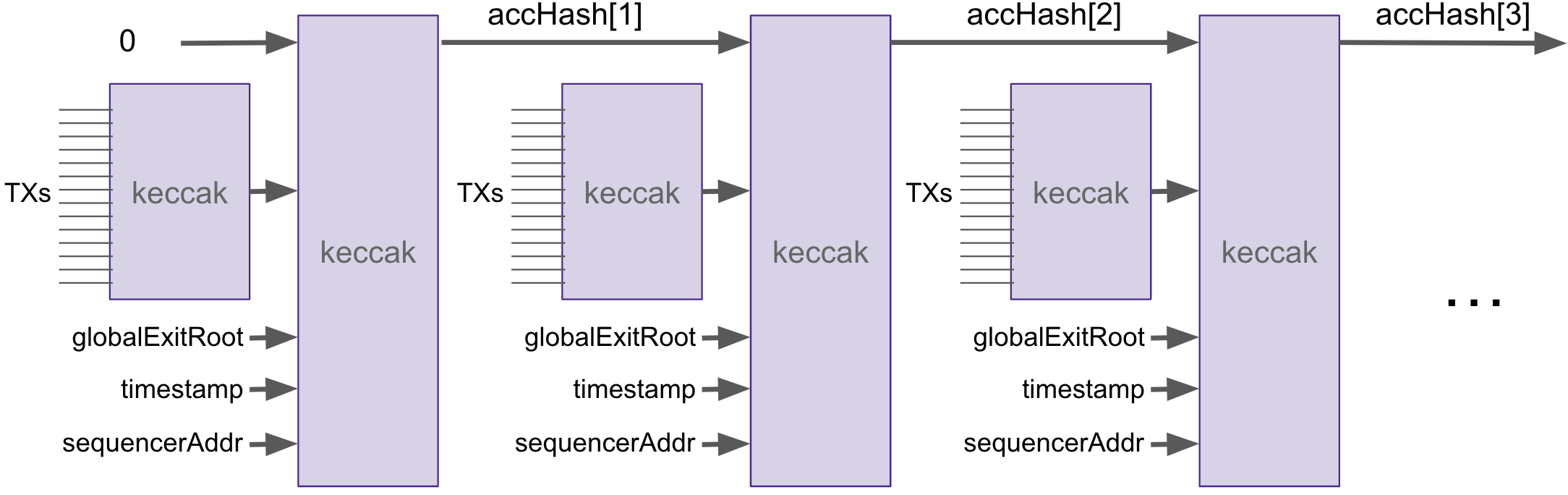 Transactions chained into a batch