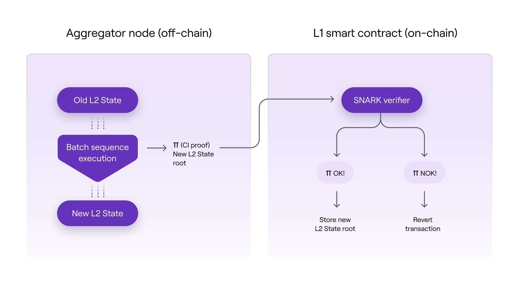 Off-chain L2 state transition with on-chain security inheritance