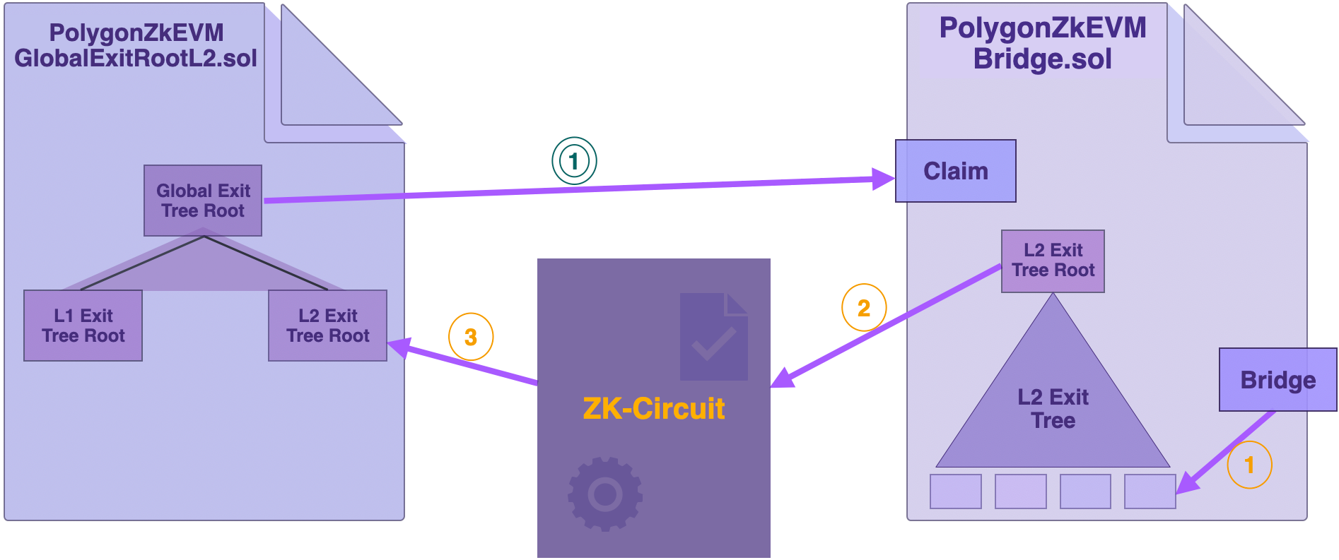 An overview of L2 Bridge-related smart contracts