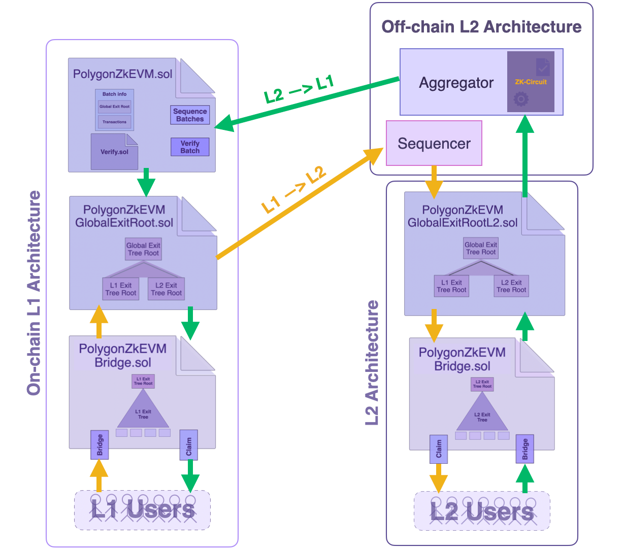 A end-to-end flow of assets between L1 and L2