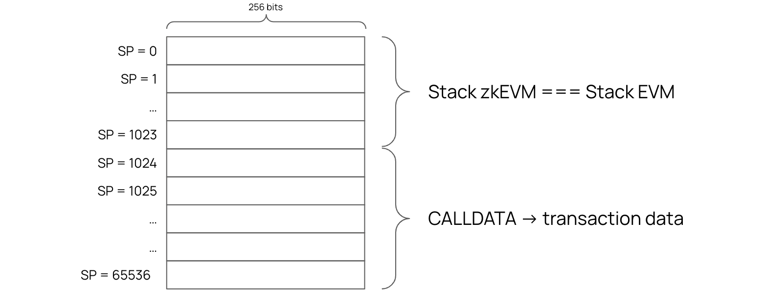 Schematic comparison of the zkEVM Stack and the EVM Stack