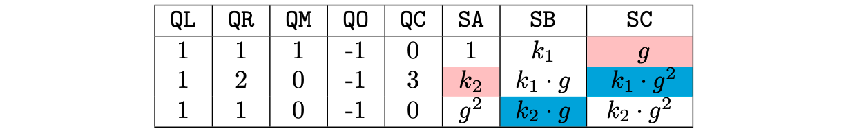 Execution trace for the PlonK-like circuit