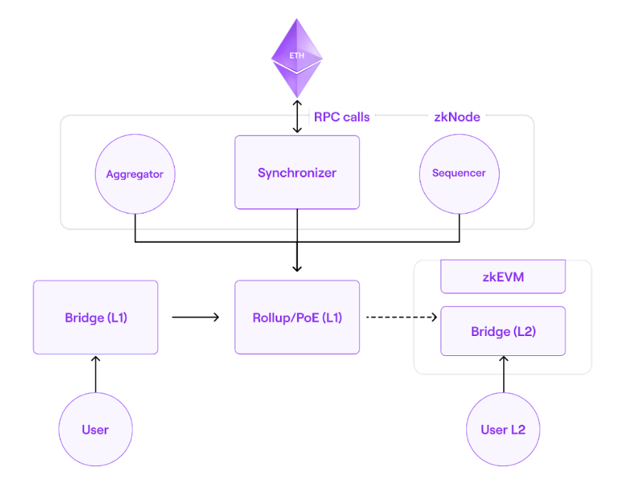 Skeletal Overview of zkEVM