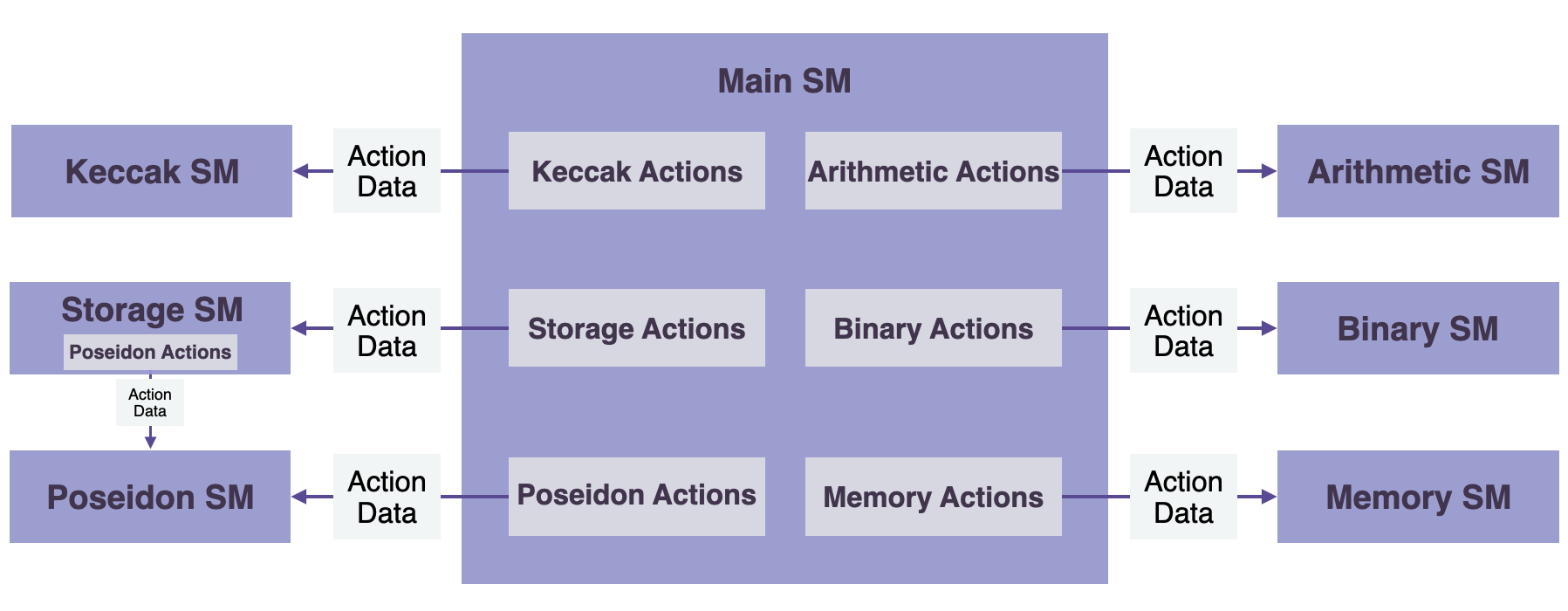 The Main SM Executor's Instructions