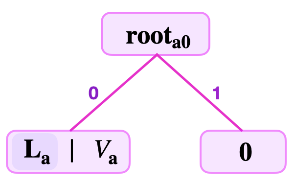 A Single key-value pair SMT