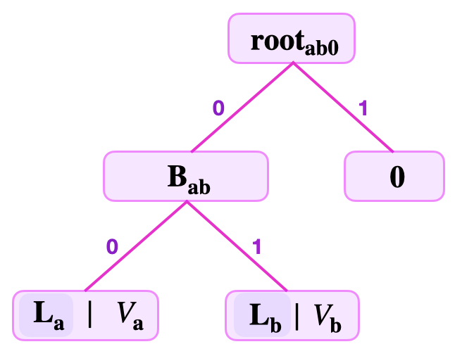 Two key-value pairs SMT - Case 2