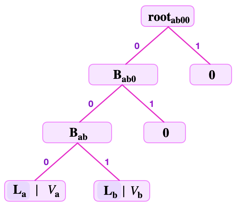 Two key-value pairs SMT - Case 3