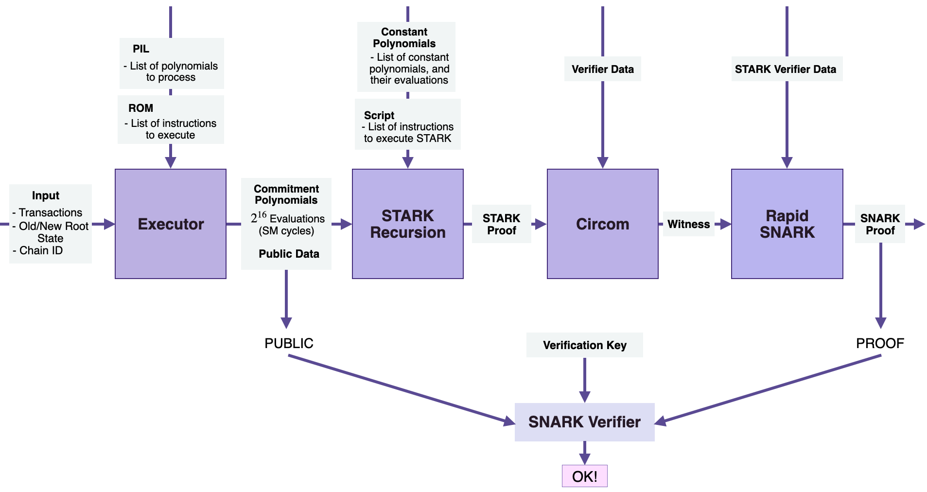 Simplified Diagram of zkProver