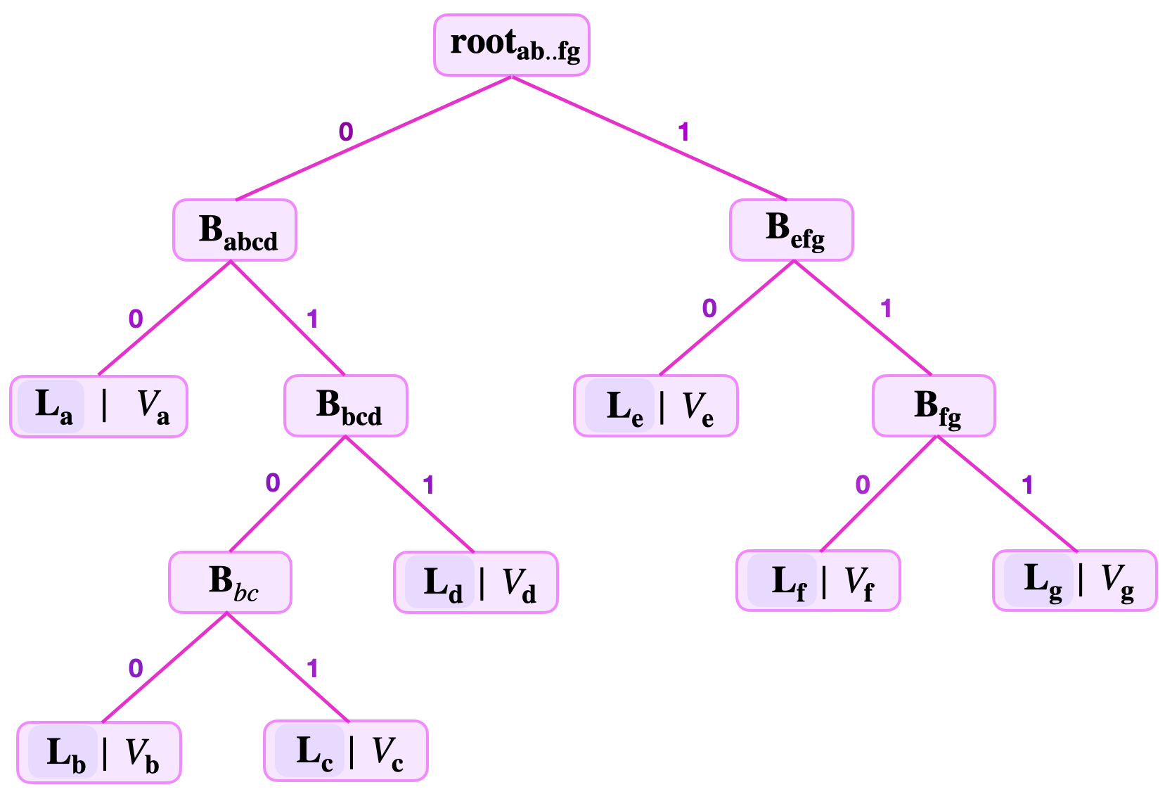 Figure 6: An SMT of 7 key-value pairs