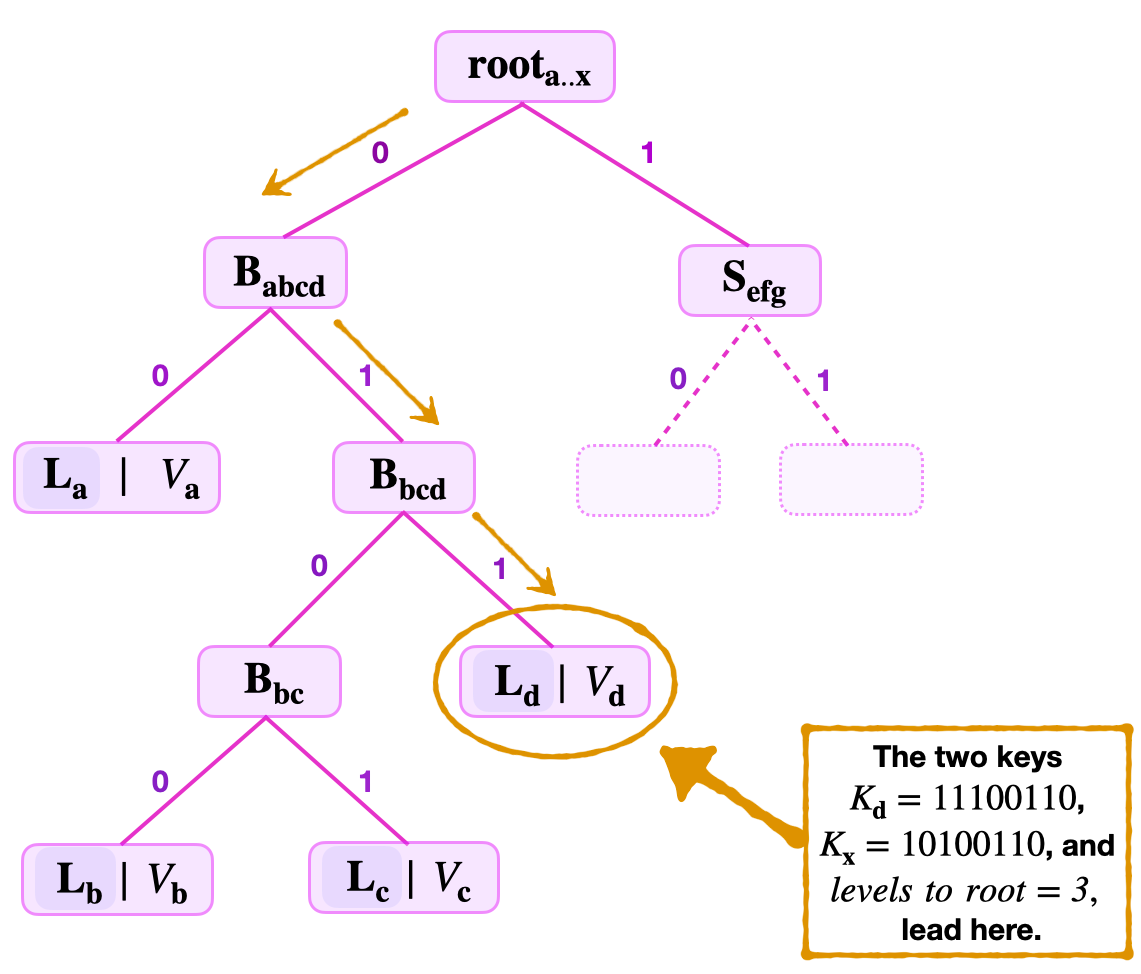 Non-binding Key-Value Pairs