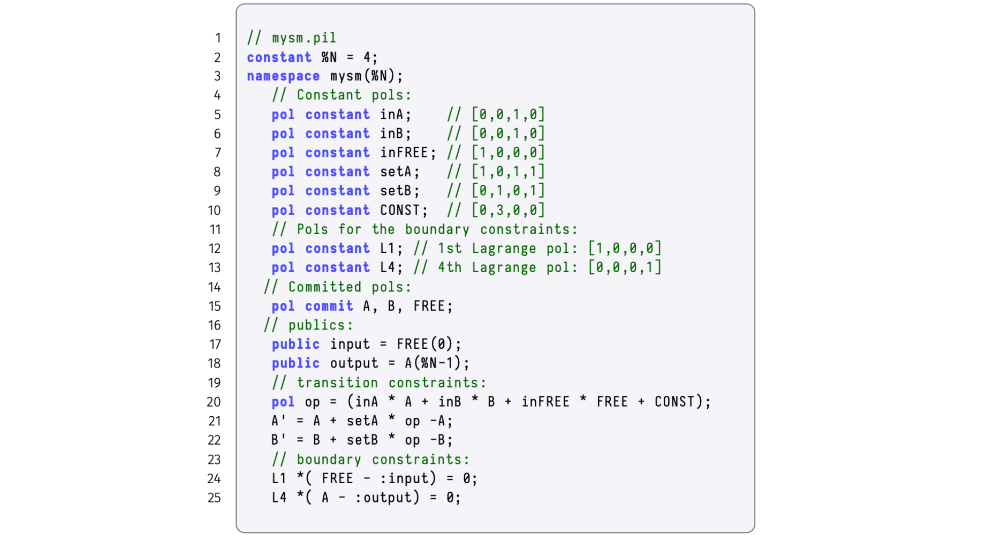 The PIL description for the 4-instruction program