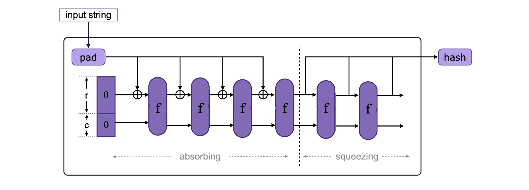 A Sponge Function Construction