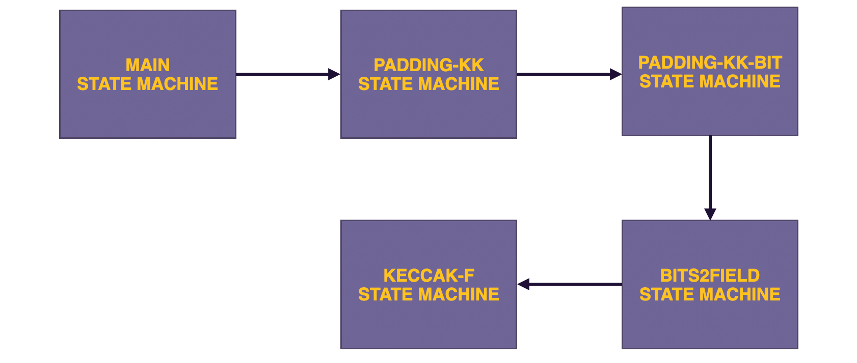 Keccak Design Schema