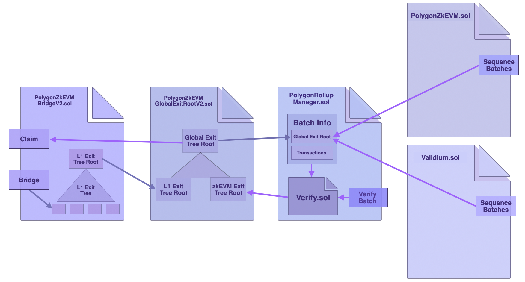 Figure 2: New version of bridge