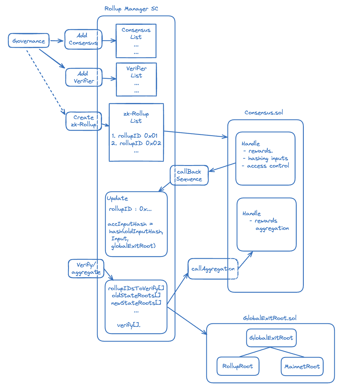 Figure 3: Events flow related to RollupManager.sol