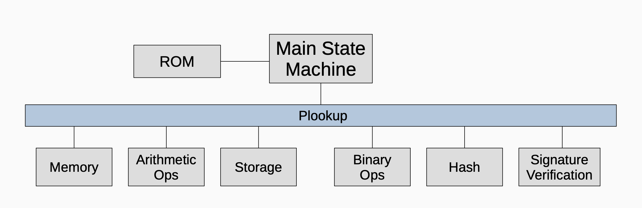 Plookup and the zkProver State Machines