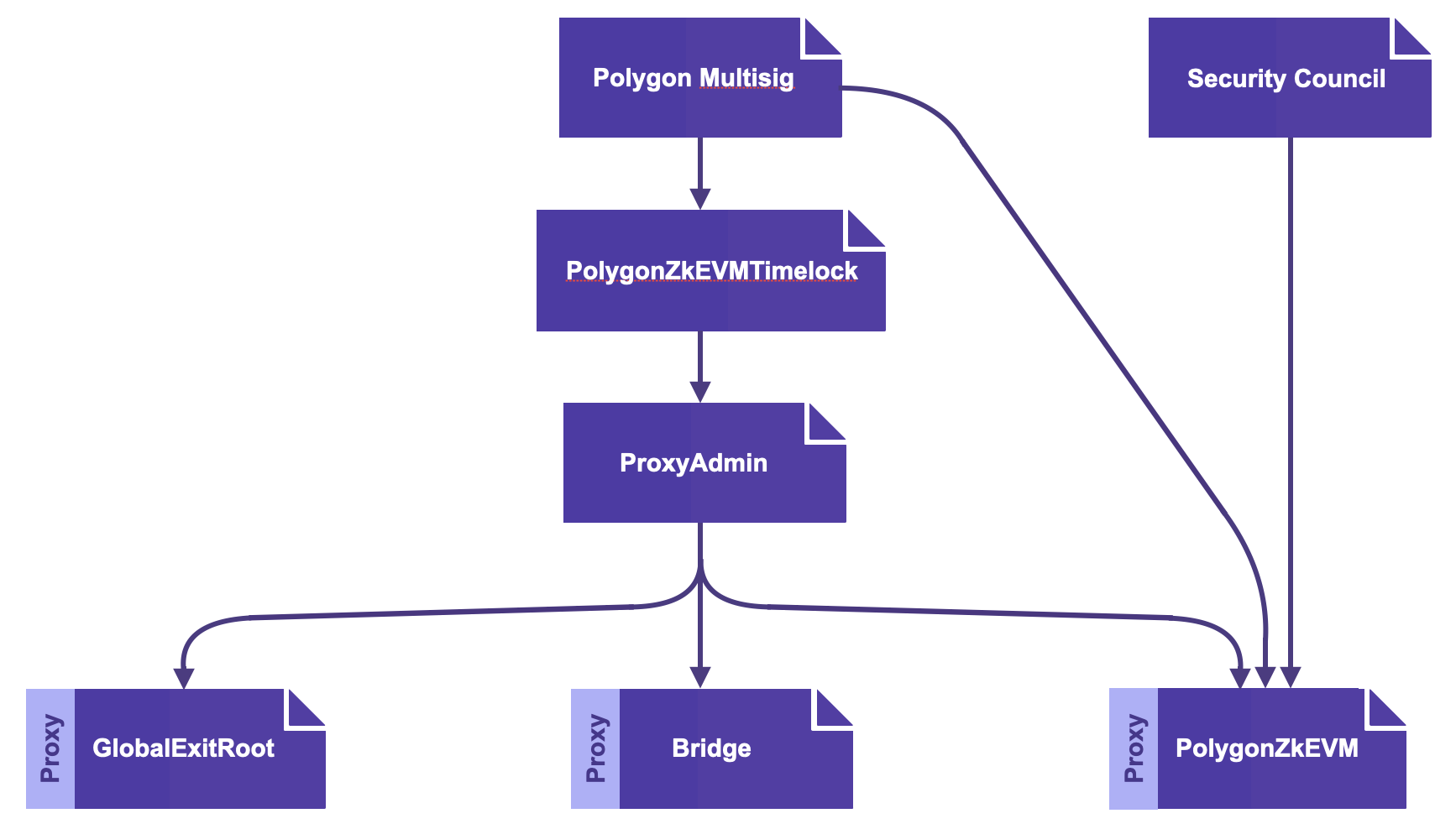 Figure 1: Overview of the Security Council in relation to the Admin Contract